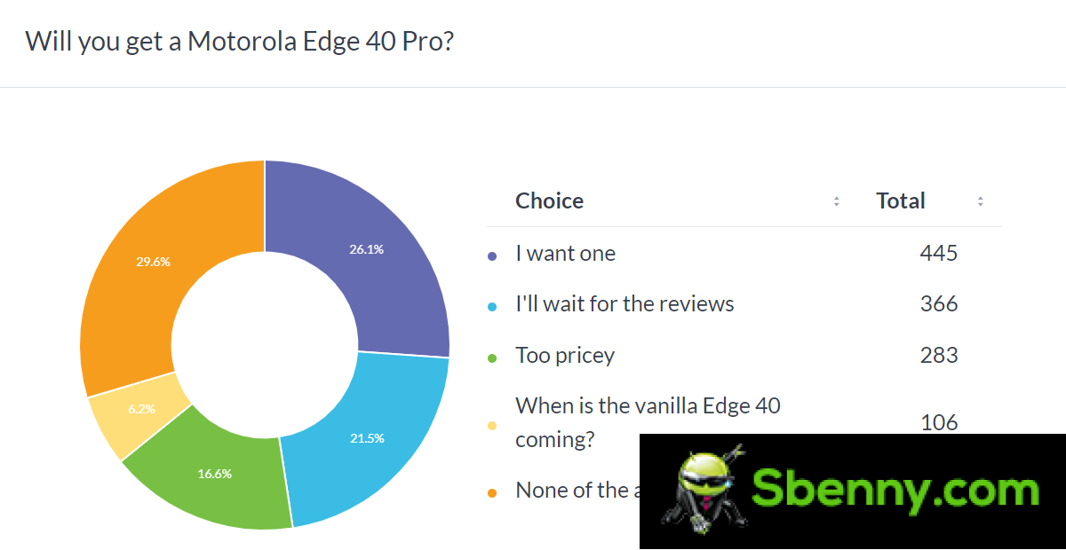 Weekly Survey Results: The Motorola Edge 40 Pro is off to a flying start