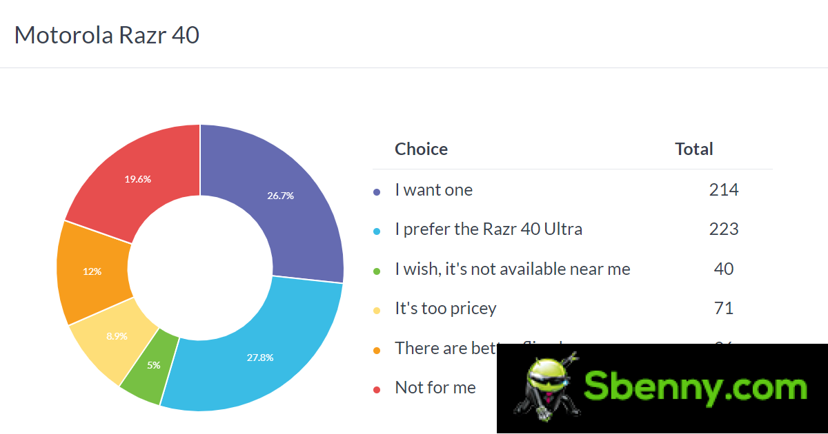 Weekly Poll Results: Both Moto Razr 40 models have fans, but the Ultra is far more popular
