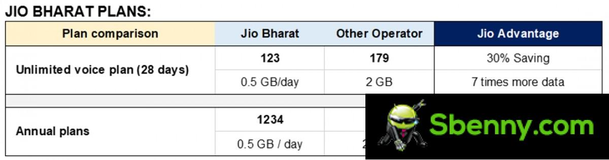 Jio plans to bring 250 million people online with affordable 4G feature phones