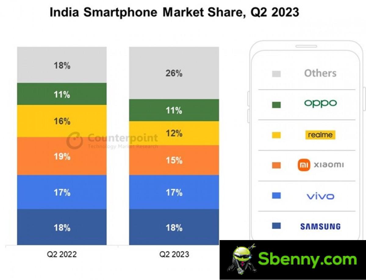 Contrappunto: il mercato degli smartphone in India si riduce del 3% nel secondo trimestre, il segmento premium cresce del 2%