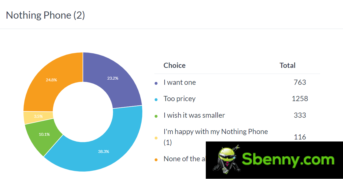 Weekly Poll Results: The Nothing Phone (2) is great, but it's too expensive