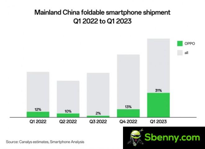 Oppo controlled 31% of all foldable shipments in China during Q1 2023
