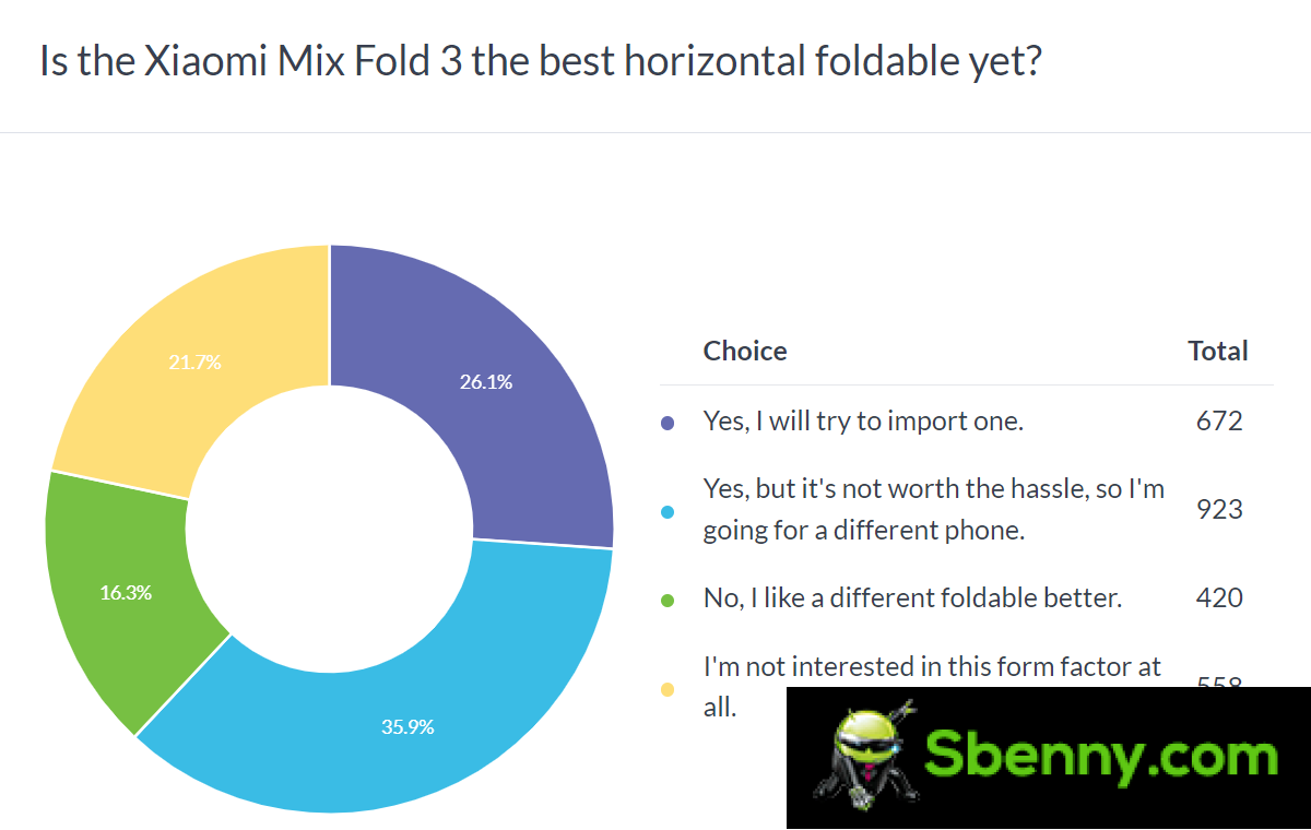 Results of the weekly survey: Xiaomi Mix Fold3 arouses enthusiasm from a distance