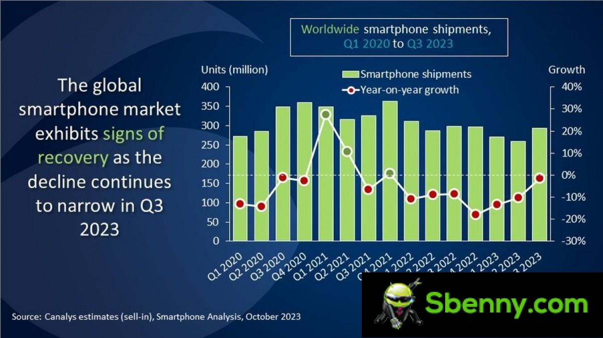 Canalys: The global smartphone market is recovering in the third quarter