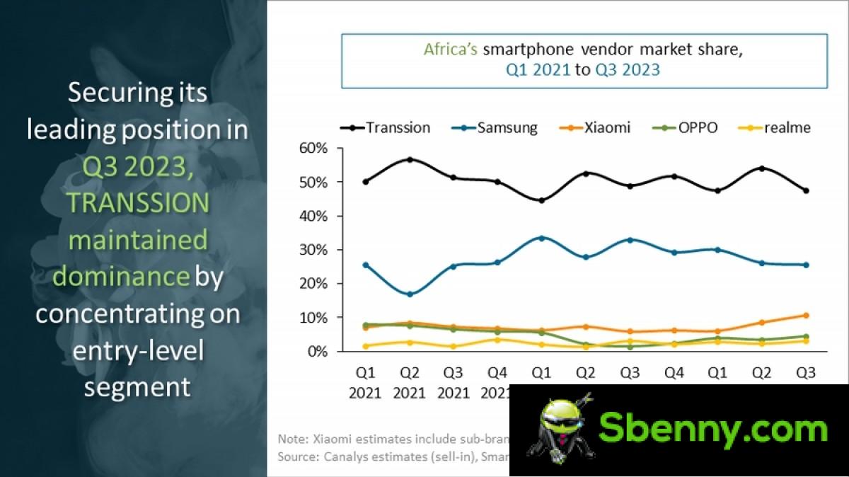 كاناليس: سوق الهواتف الذكية في أفريقيا ينمو بنسبة 12% في الربع الثالث، ولا تزال شركة Transion تهيمن على المنطقة