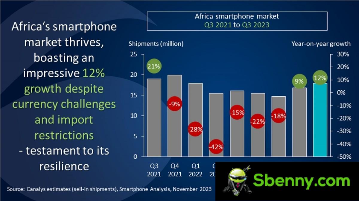 Canalys: il mercato africano degli smartphone cresce del 12% nel terzo trimestre, la transizione continua a dominare la regione