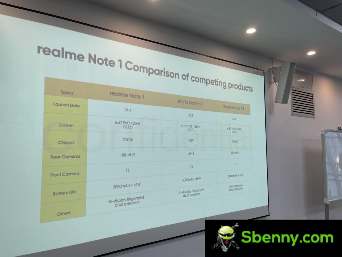 Realme will soon introduce the Note product line, Note 1 will come with a 108MP camera