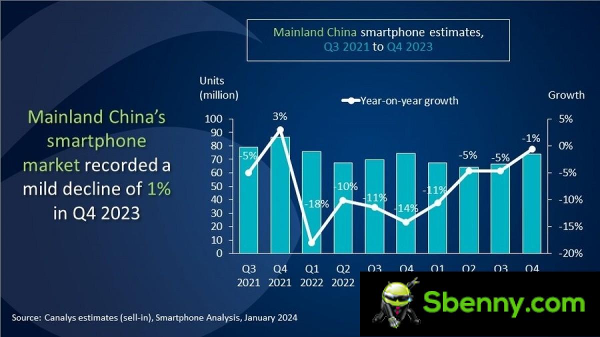 Canalys: Huawei riguadagna terreno in Cina mentre il mercato scende ai nuovi minimi