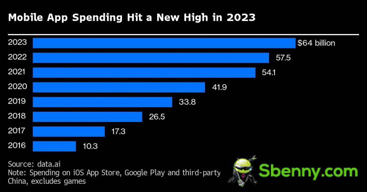 TikTok becomes first app to reach $10 billion in in-app spending in 2023