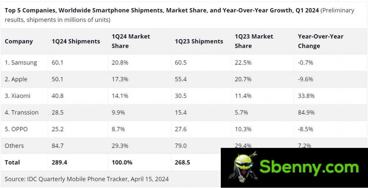 IDC: Samsung returns to being the main smartphone supplier, market up by 7.8%