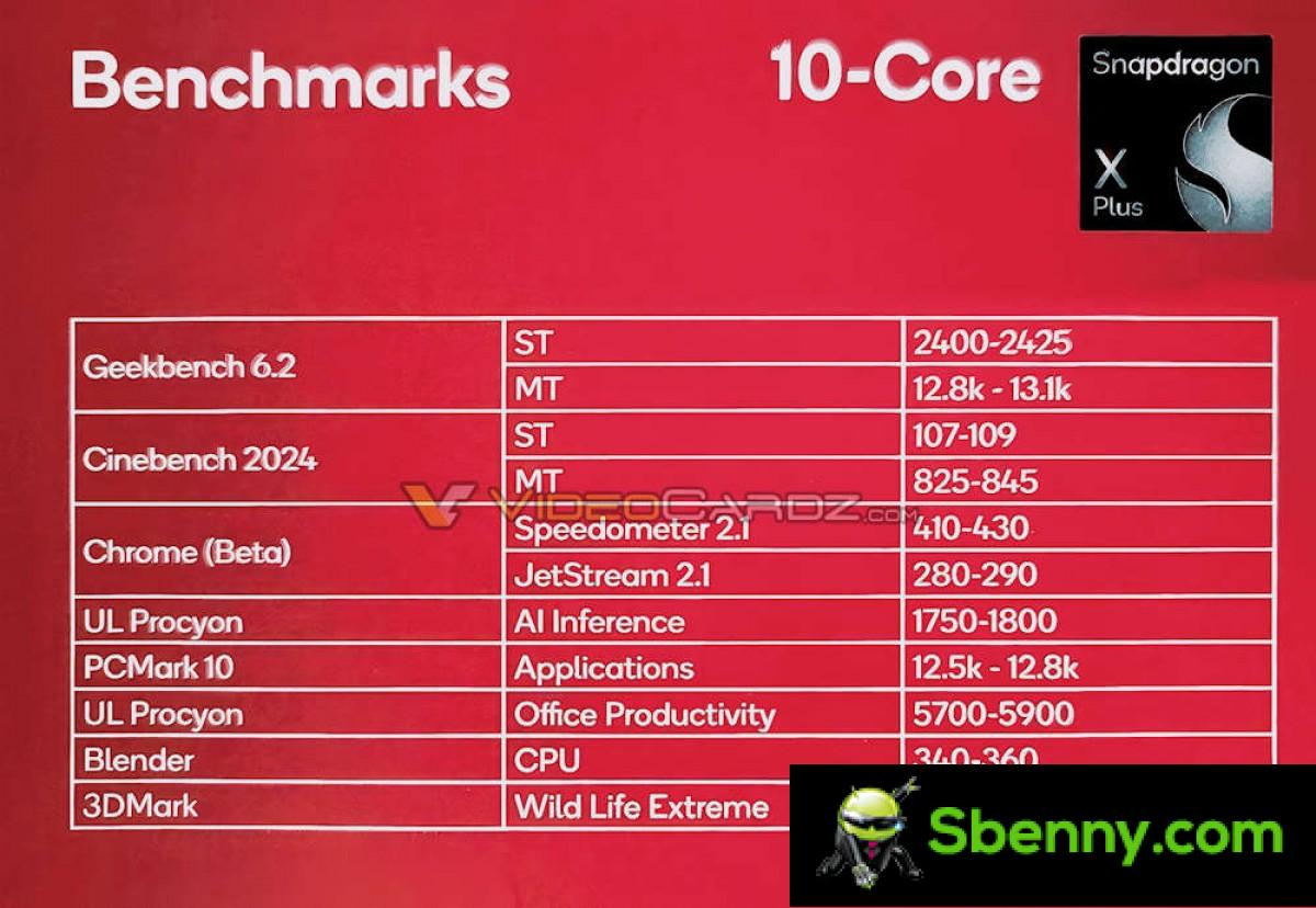 Dettagli sulla perdita di Snapdragon X Plus: CPU a 10 core, stessa GPU e NPU