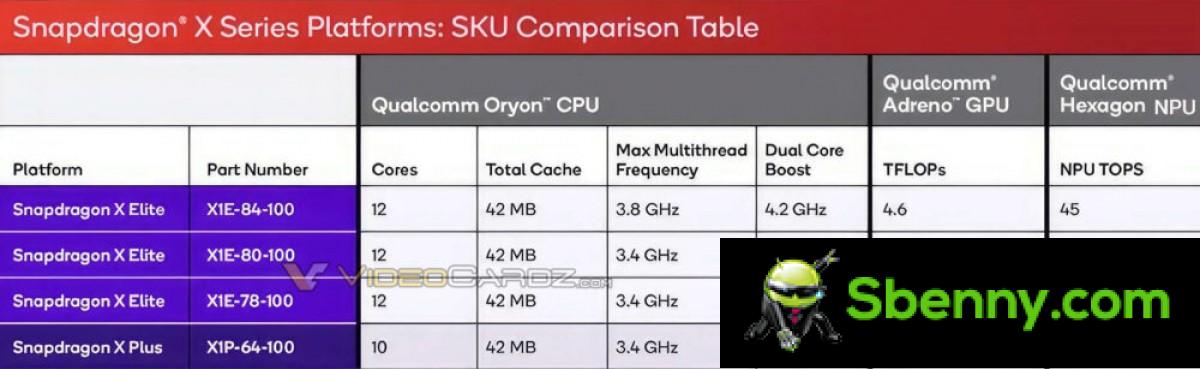 Snapdragon X Plus lekdetails: 10-core CPU, dezelfde GPU en NPU